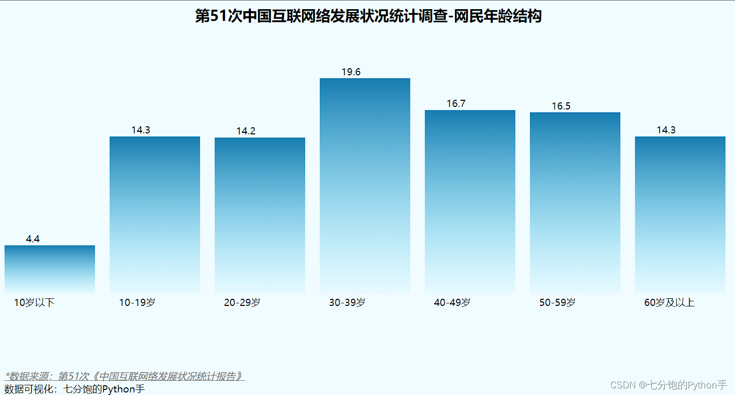 JS|HTML|CSS数据可视化作业：直方图_css 直方图-CSDN博客