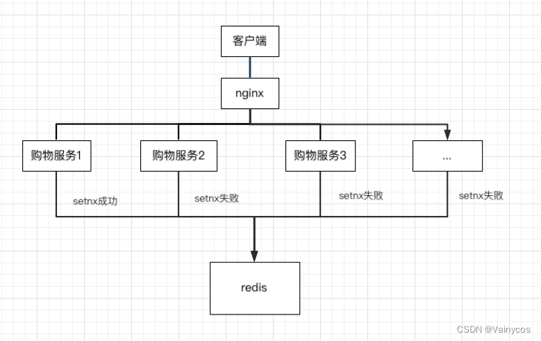 分布式锁漫谈