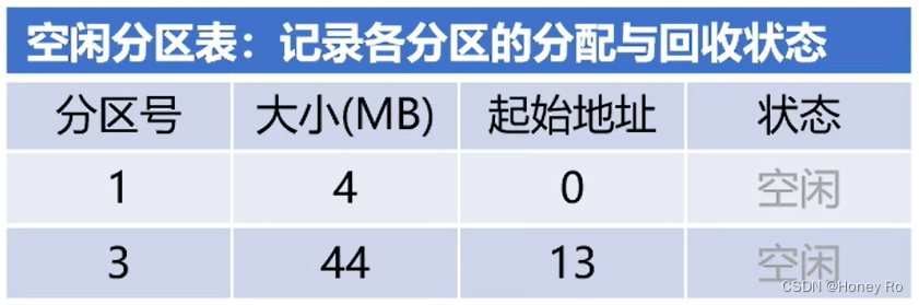 【操作系统】内存的连续分配管理