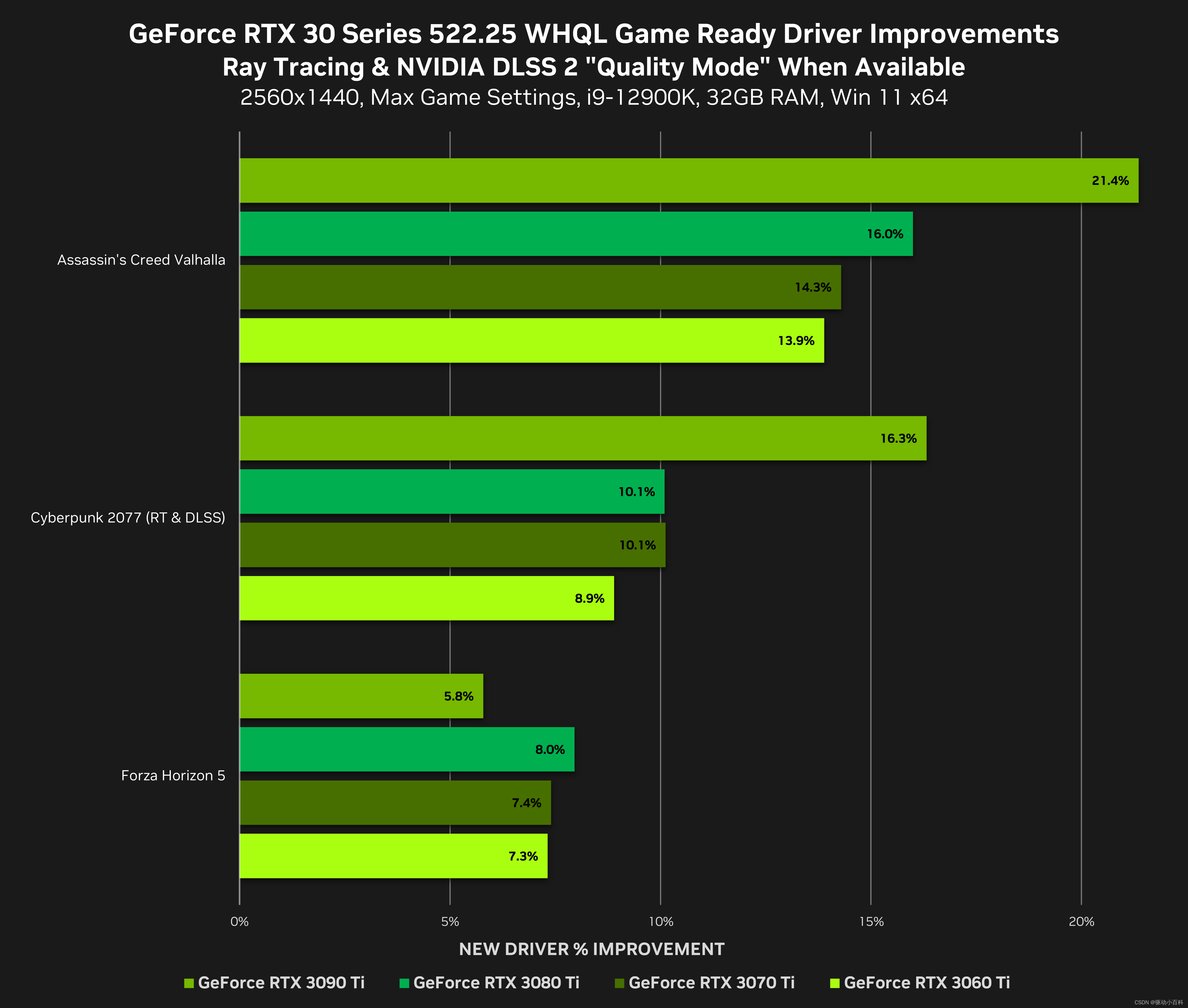 GTX30系列搭配新驱动（2560×1440）