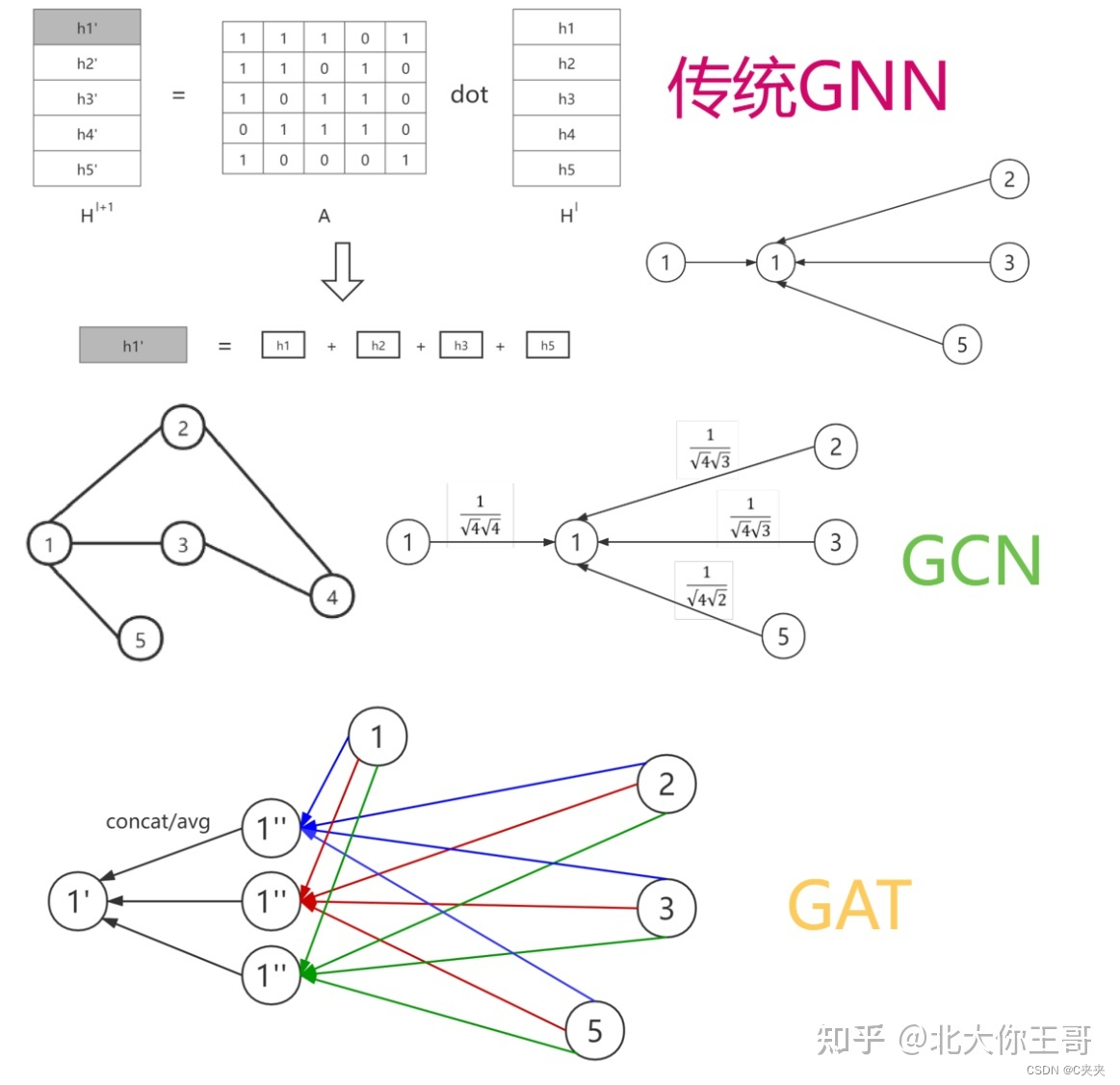 三种不同的图神经网络模型的消息传递机制差异