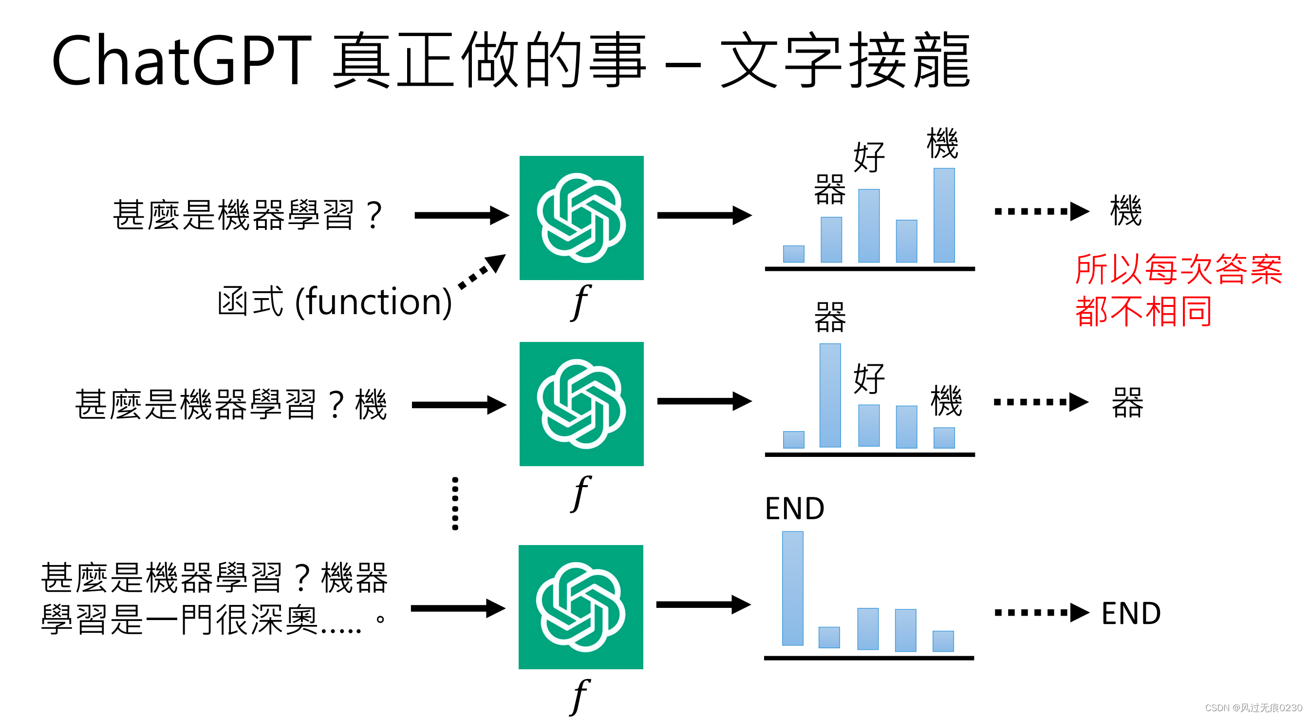 1.0 正确认识ChatGPT