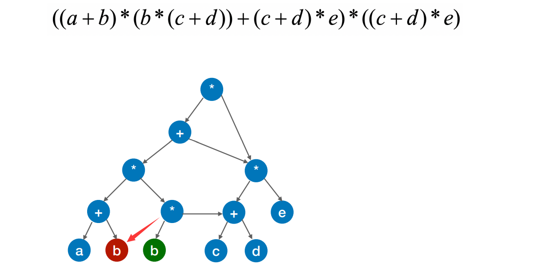 有向无环图描述表达式 - csdn