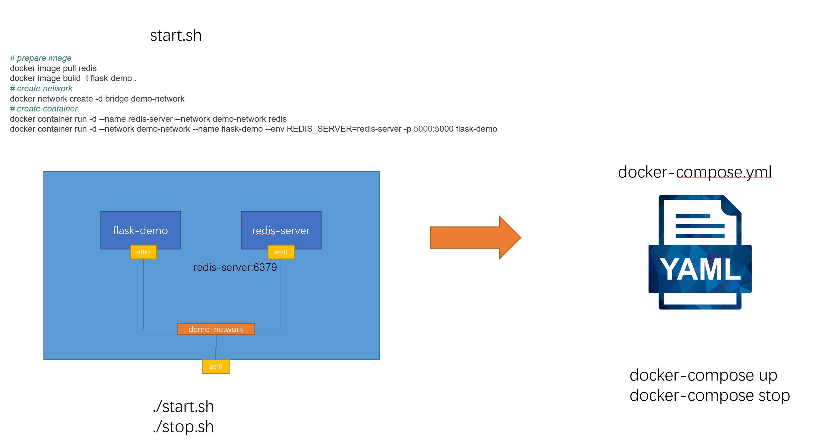 Docker compose build image. Docker compose. Docker compose build. Docker-compose.yml example. Стартовая страница docker.