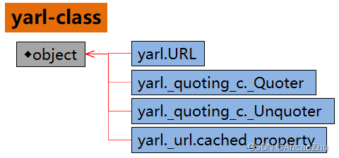 一图看懂 yarl 模块：为URL解析和更改提供了方便的URL类, 资料整理+笔记（大全）