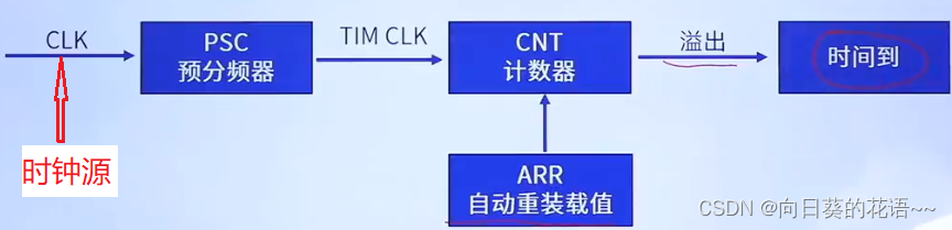 计数器的工作原理