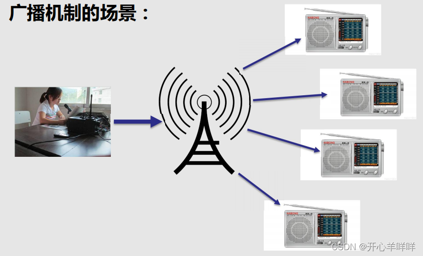 广播机制的场景