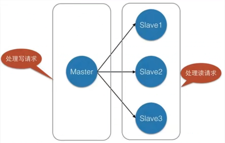 Redis主从复制架构