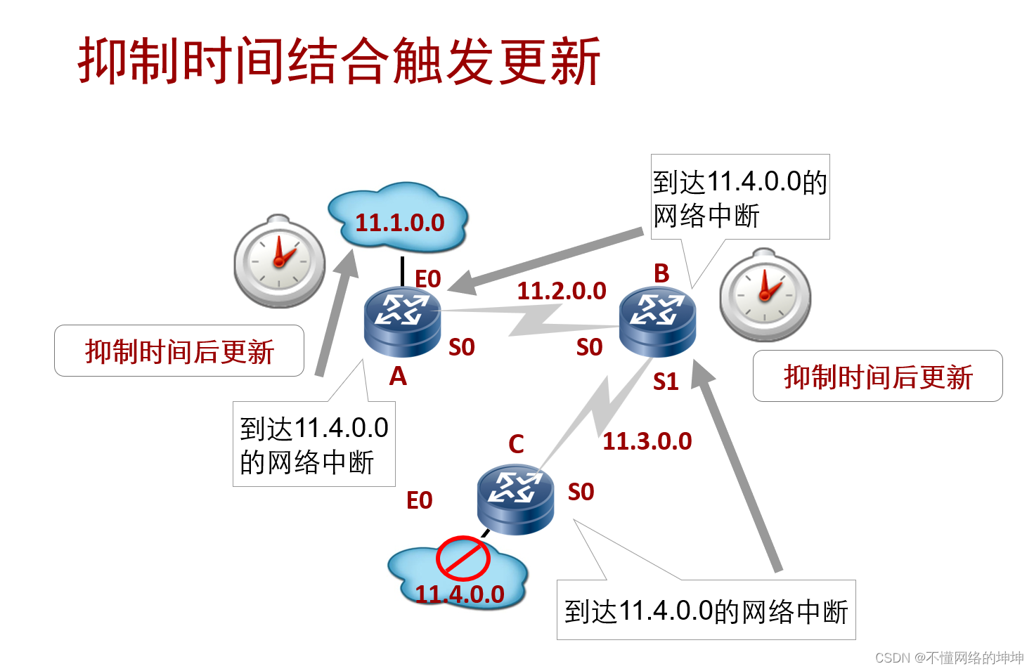 HCIA-RS基础-距离矢量路由协议