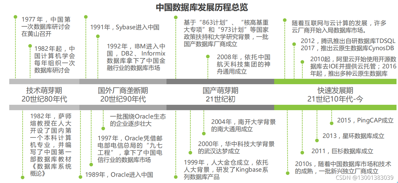 国产数据库发展历程GBase - 墨天轮