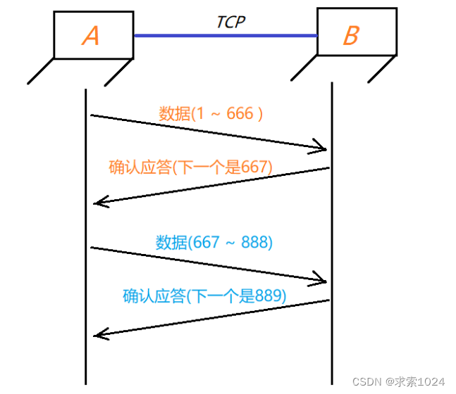 TCP确认应答机制