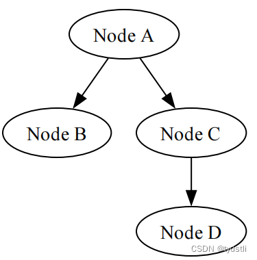 python 绘制 graphviz