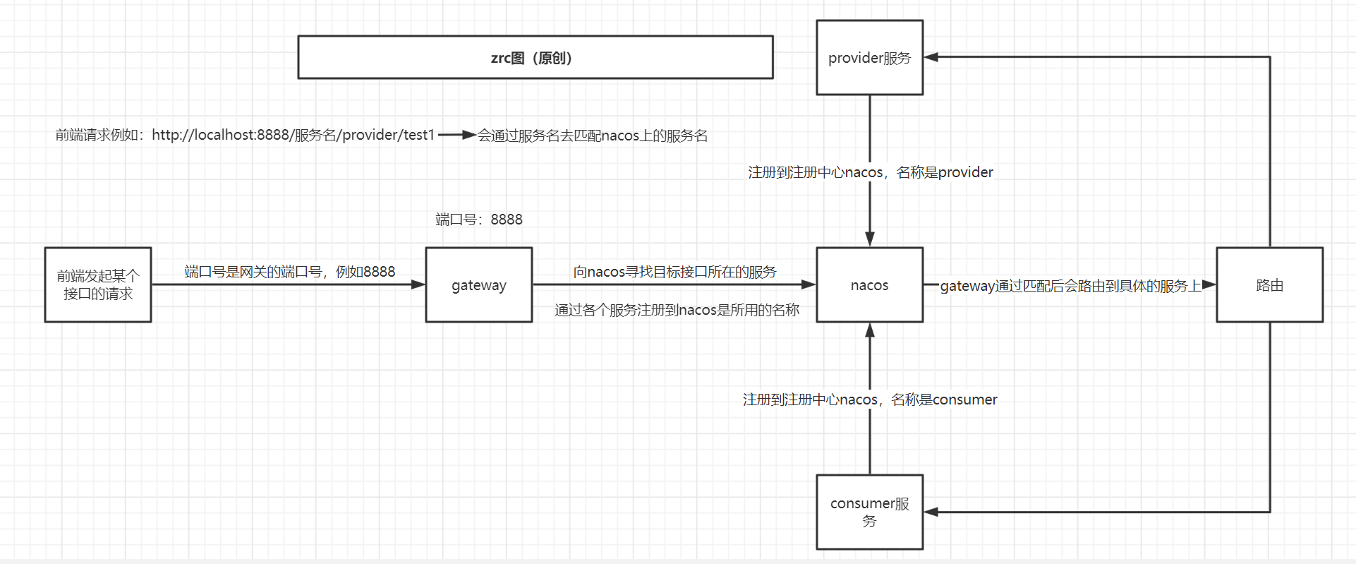 【十】SpringCloud Alibaba之整合gateway（包括配置详解以及各种坑）