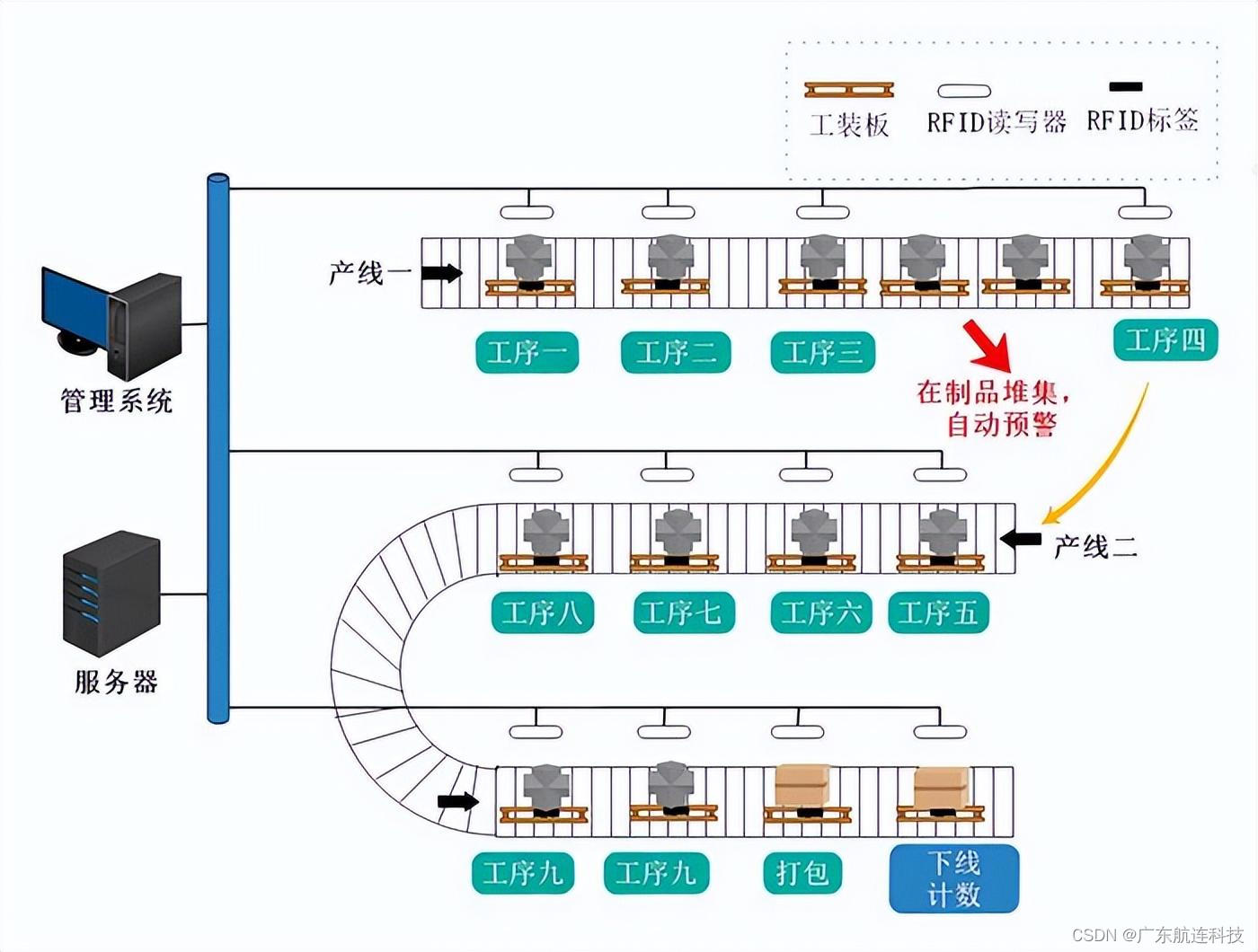 基于RFID技术的生产报工系统