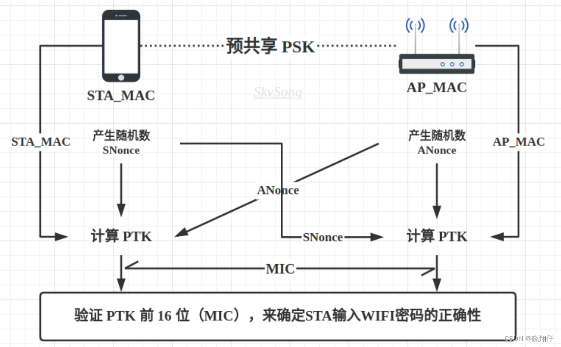 WIFI鉴权的过程