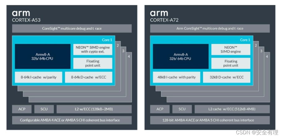 ARM Cortex-A53 A72芯片