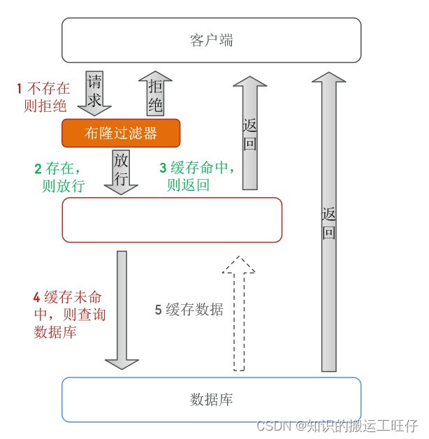 Redis缓存面临的缓存穿透问题