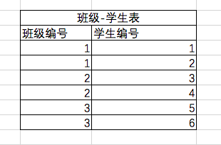 【Java 入门】（六）表设计