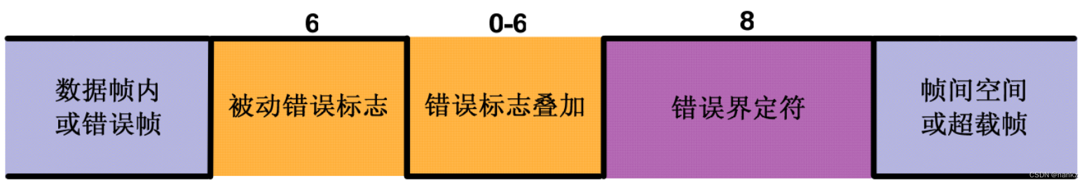 CAN报文——帧格式_can数据帧格式-CSDN博客
