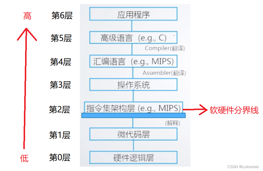 计算机系统层次结构图