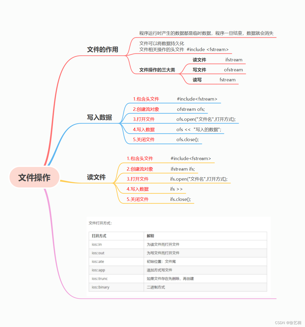 0829|C++day7 auto、lambda、C++数据类型转换、C++标准模板库（STL）、list、文件操作