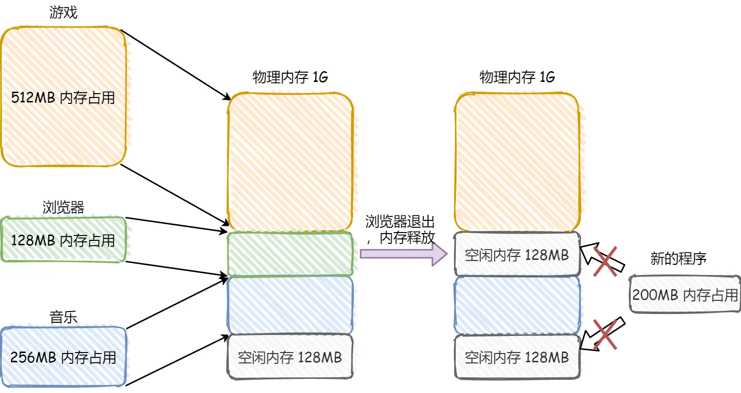 假设有 1G 的物理内存,游戏占用了 512MB 内存，浏览器占用了 128MB 内存，音乐占用了 256 MB 内存。关闭了浏览器，则空闲内存还有 1024 - 512 - 256 = 256MB。