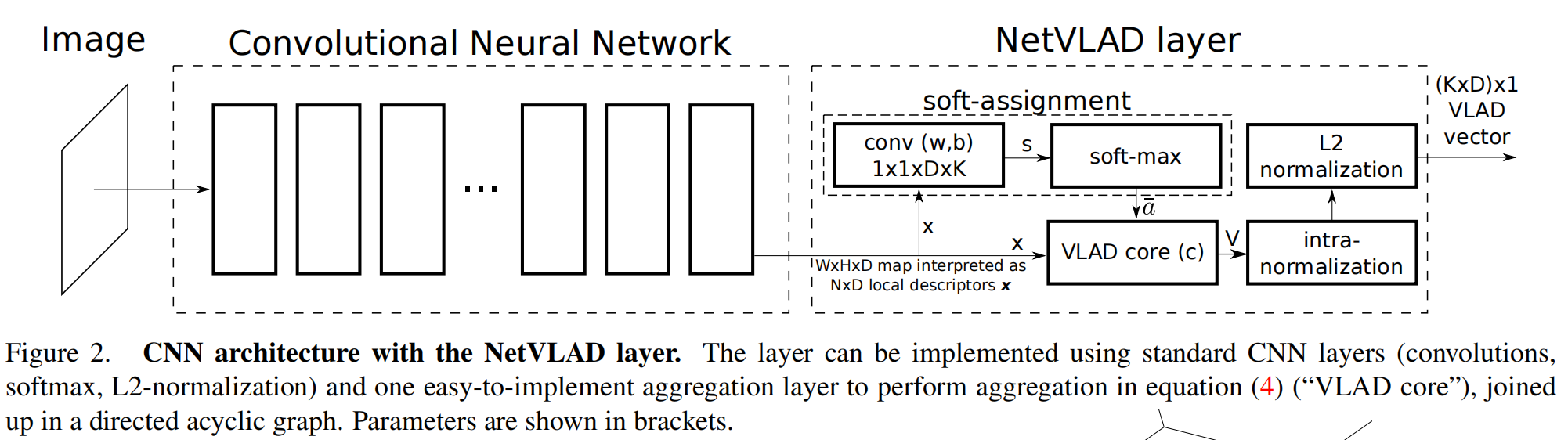 NetVLAD: CNN architecture for weakly supervised place recognition