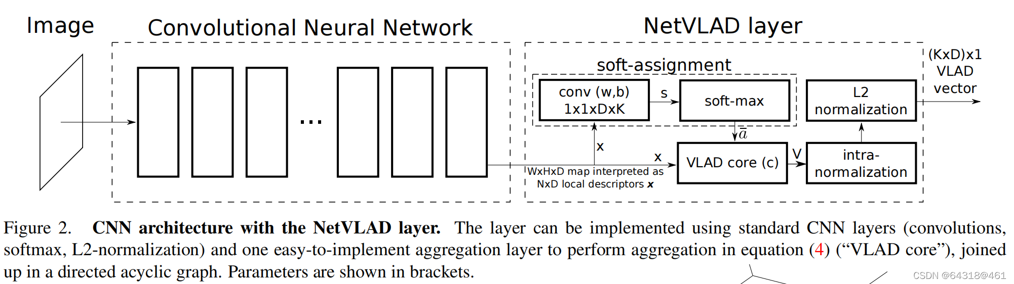 NetVLAD: CNN architecture for weakly supervised place recognition