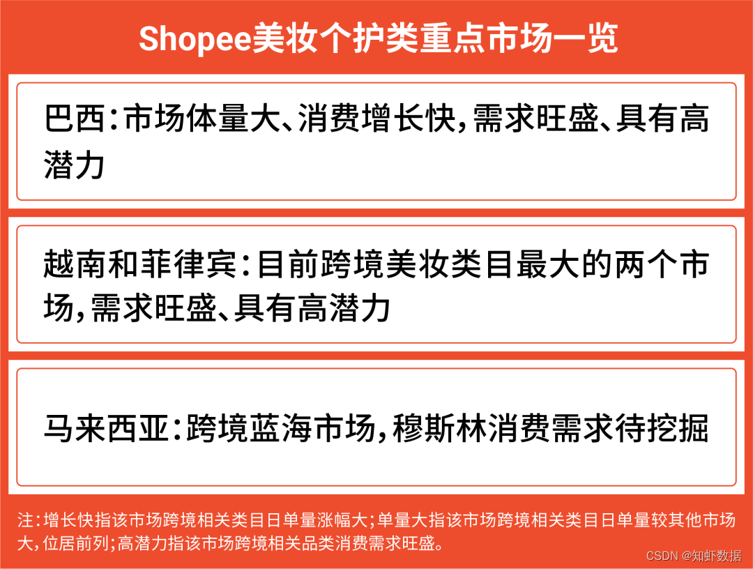 【爆单秘籍】Shopee美妆保健蓝海市场分析