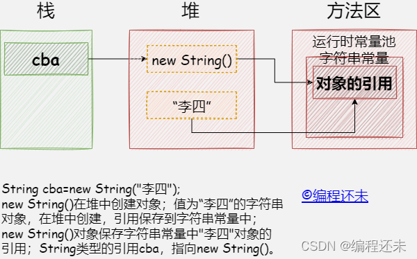 新建对象new