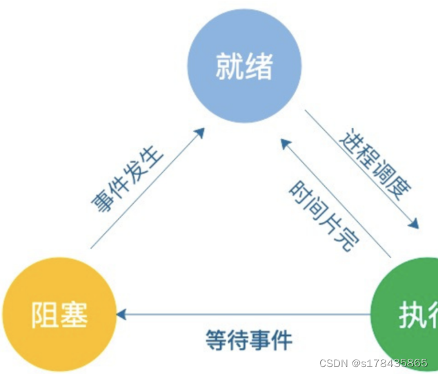 面试题:进程 线程 协程