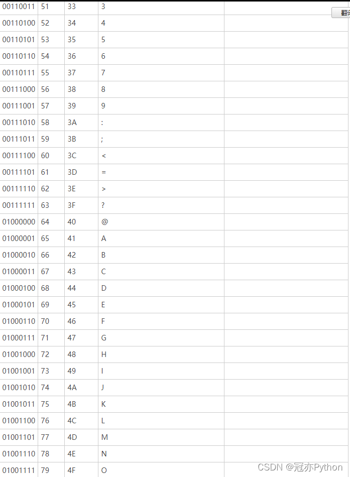 【python教程入门学习】ASCII码一览表,ASCII码对照表_pythonascii码表-CSDN博客