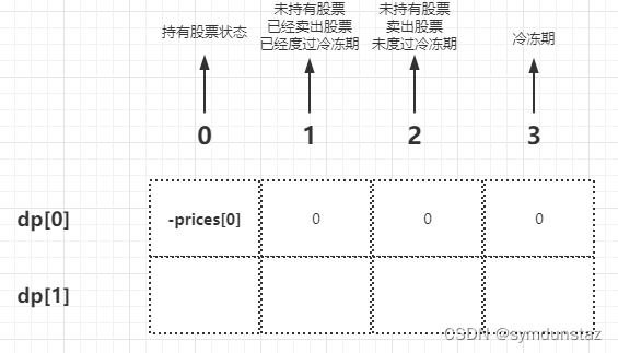 代码随想录刷题|买卖股票问题的总结