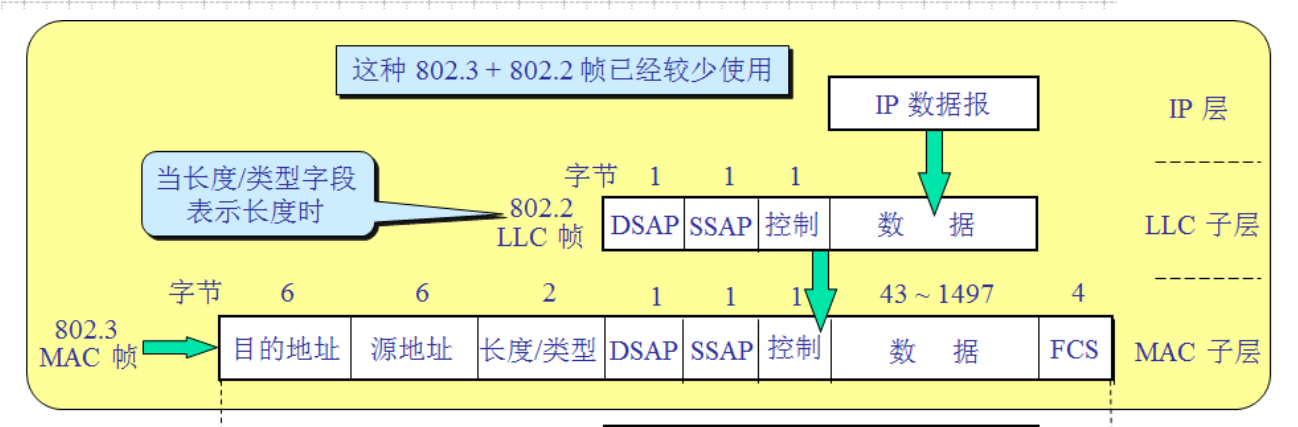 四,ieee 802.3 帧格式