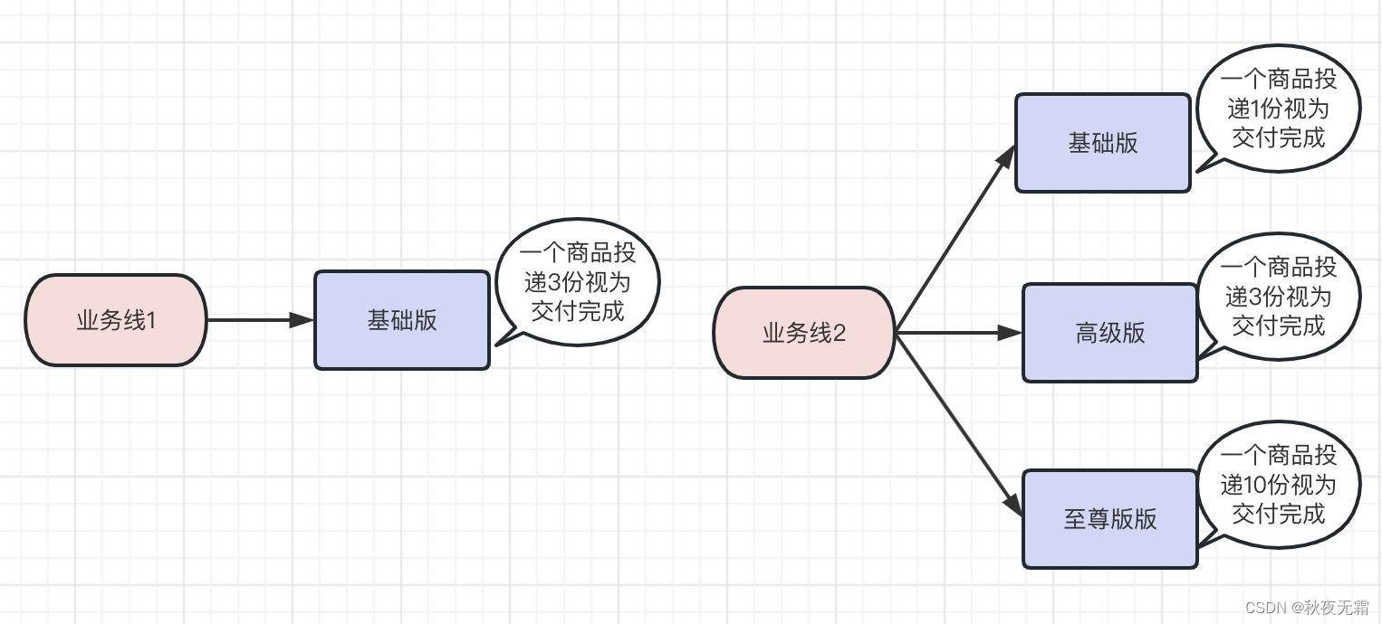 商品类型的分析