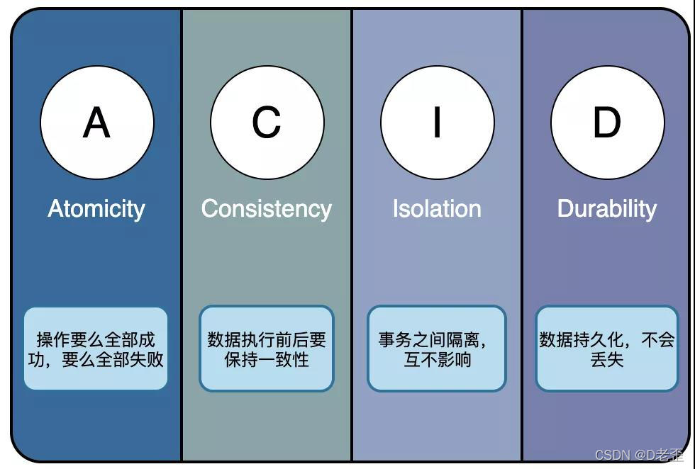 ACID描述