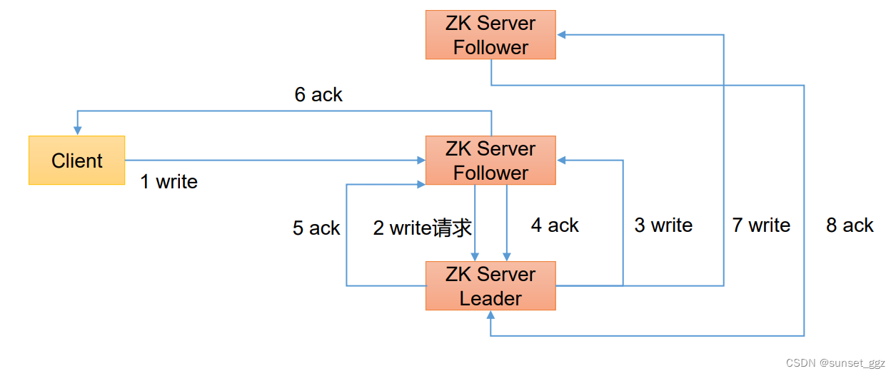 写请求发送给follower节点