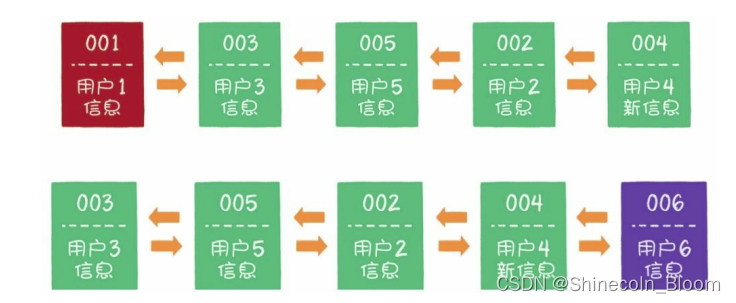 数据结构---LRU算法