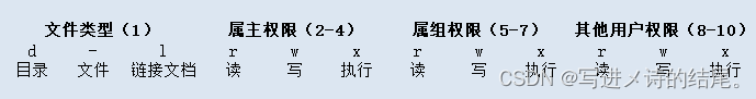 文件权限命令