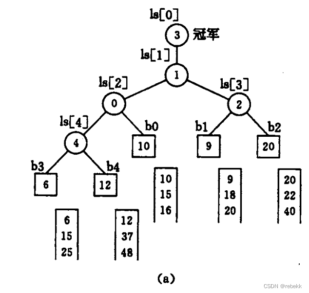 排序整理2