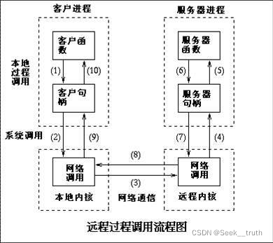 RPC框架性能优化思路和具体实现