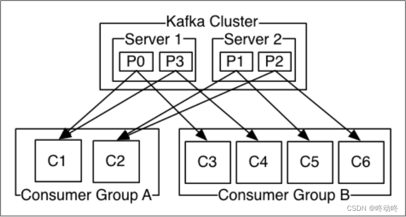 kafka部分面试常见问题及其解答(接上)