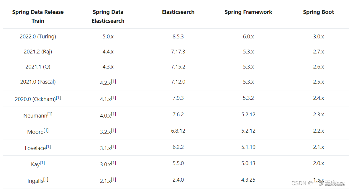 es与springboot版本对应关系