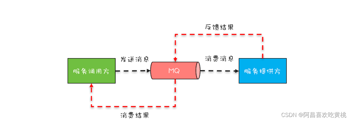 消息队列（MQ）示意图