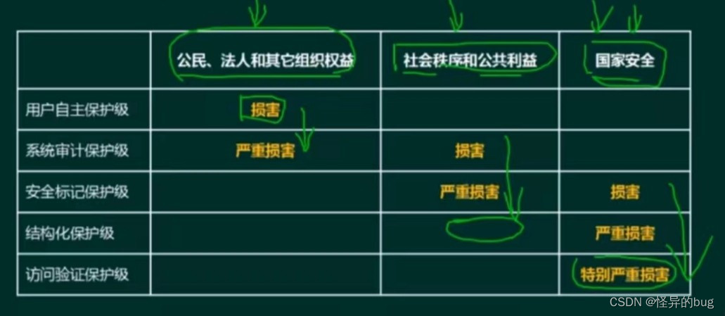 五 系统安全分析与设计