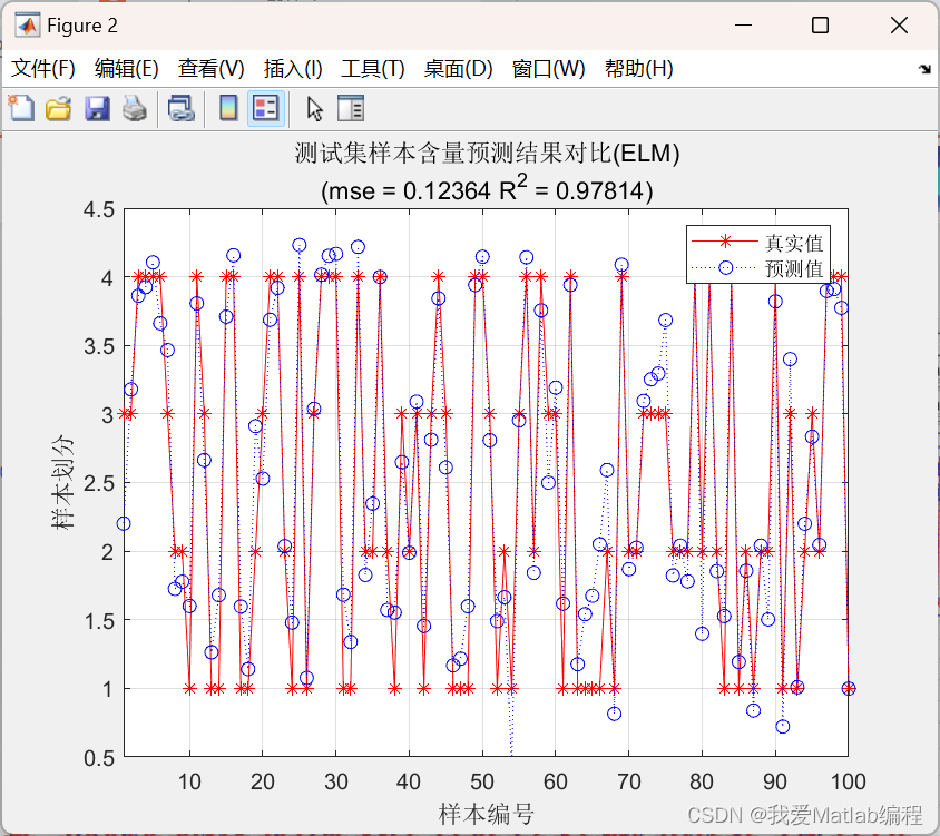 极限学习机ELM回归预测（MATLAB代码实现）