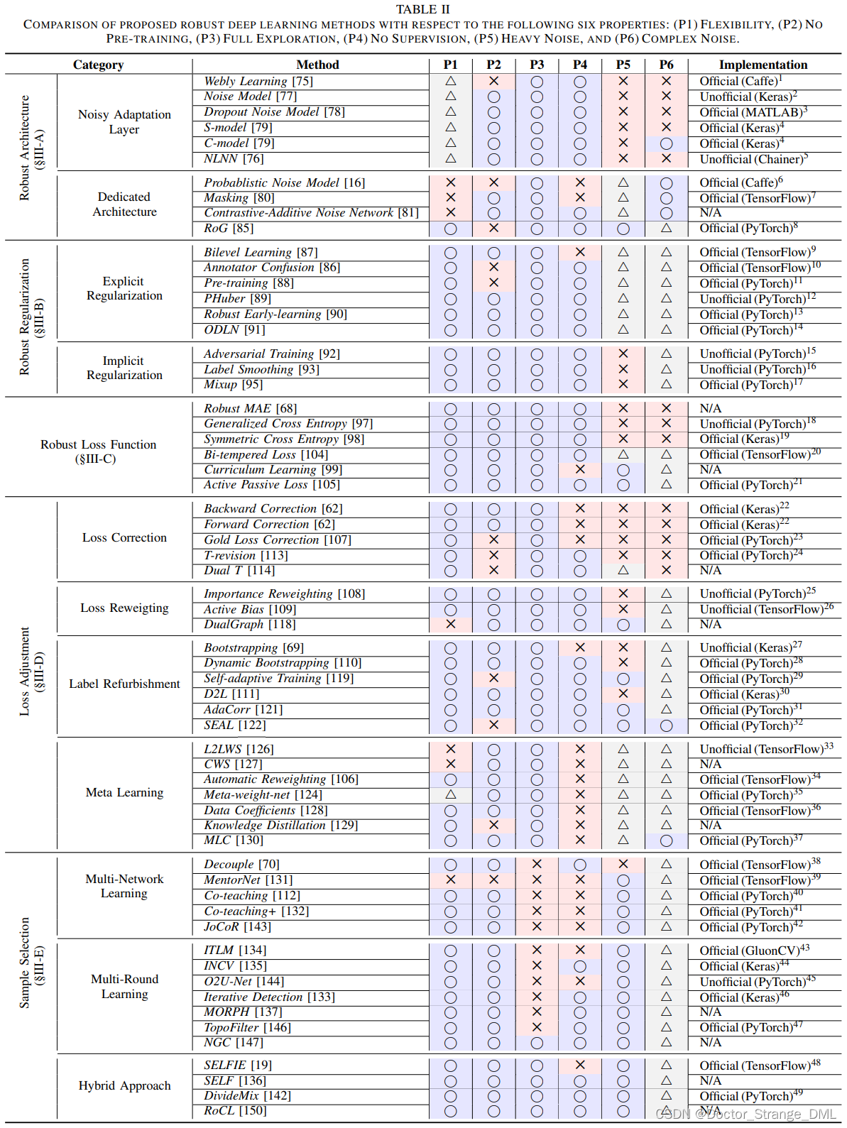 标签噪声：综述 Learning from Noisy Labels with Deep Neural Networks: A Survey