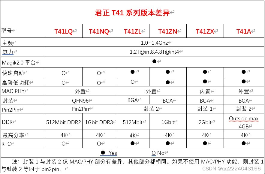 T41—支持电池版智能视频处理器