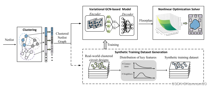 图1.GraphPlanner概述。聚类模块将表示为加权无向图的网表划分成子电路簇。基于变分GCN的模型旨在学习电路连接性与物理距离之间的优化映射，并预测对象的初始位置（即，芯片布局），其使用合成数据集来训练，而不需要真实世界的芯片设计。然后将基于变分GCN的模型的输出馈送到下游的基于非线性优化的放置器中以完成放置任务。