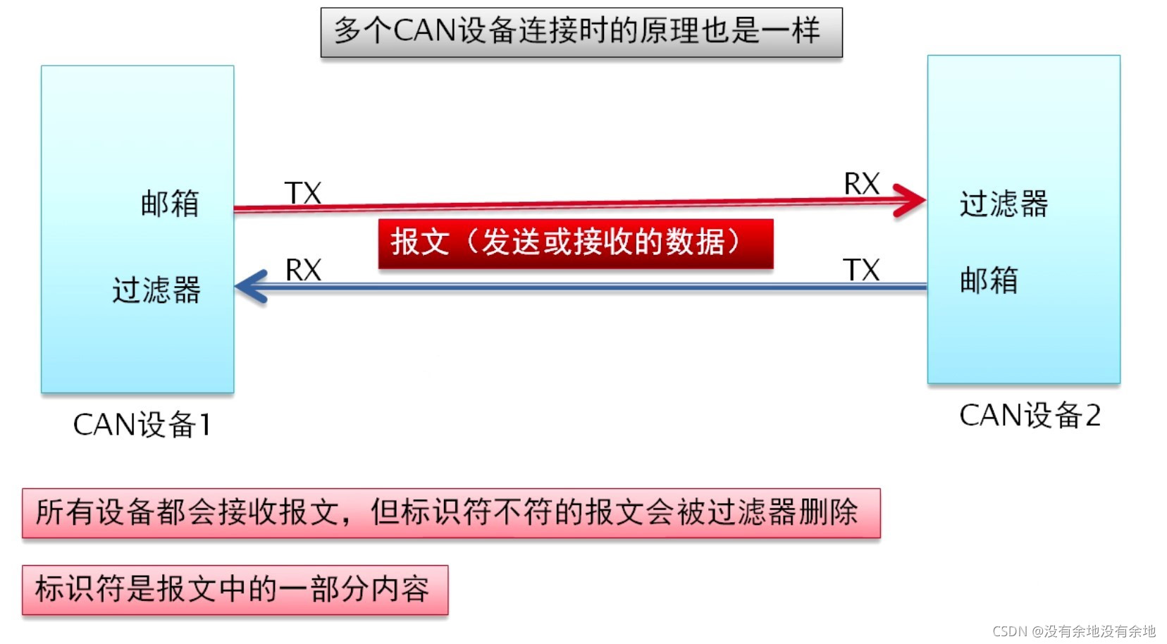 图解CAN总线原理_can总线收发器原理图-CSDN博客